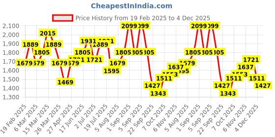 myntra.com HERE&NOW Men Slim Fit Light Fade Jeans here&now Price History Graph from 19 Feb 2025 to 4 Dec 2025