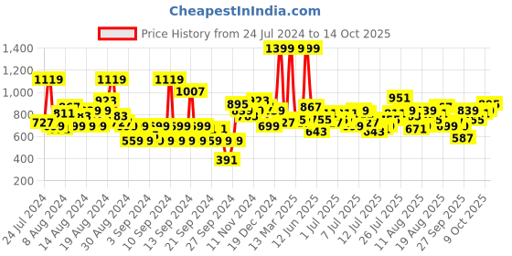 myntra.com HERE&NOW Men Slim Fit Light Fade Stretchable Jeans here&now Price History Graph from 24 Jul 2024 to 14 Oct 2025