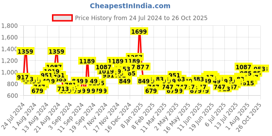 myntra.com HERE&NOW Men Slim Fit Light Fade Stretchable Jeans here&now Price History Graph from 24 Jul 2024 to 26 Oct 2025