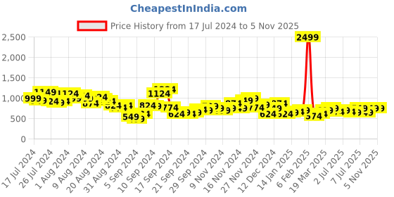 myntra.com HERE&NOW Men Slim Fit Light Fade Stretchable Jeans here&now Price History Graph from 17 Jul 2024 to 3 Nov 2025