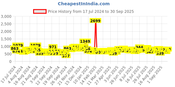 myntra.com HERE&NOW Men Slim Fit Light Fade Stretchable Jeans here&now Price History Graph from 17 Jul 2024 to 30 Sep 2025