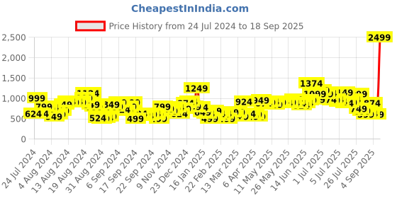 myntra.com HERE&NOW Men Slim Fit Light Fade Stretchable Jeans here&now Price History Graph from 24 Jul 2024 to 18 Sep 2025