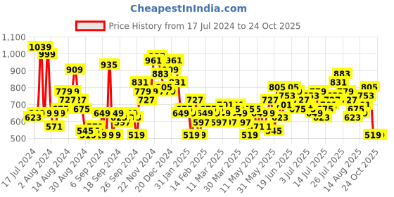 myntra.com HERE&NOW Men Slim Fit Light Fade Stretchable Jeans here&now Price History Graph from 17 Jul 2024 to 23 Oct 2025