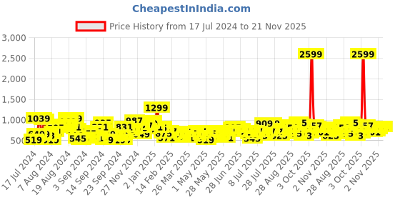 myntra.com HERE&NOW Men Slim Fit Light Fade Stretchable Jeans here&now Price History Graph from 17 Jul 2024 to 20 Nov 2025
