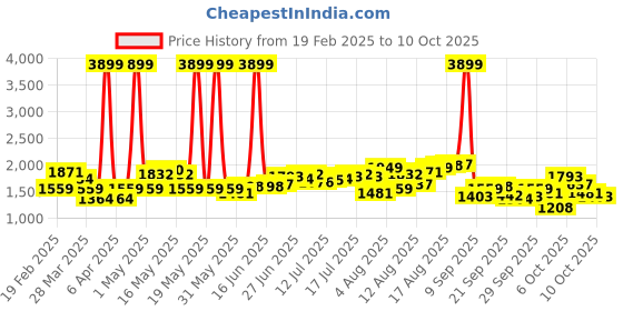 myntra.com HERE&NOW Men Slim Fit Low Distress Light Fade Jeans here&now Price History Graph from 19 Feb 2025 to 2 Oct 2025