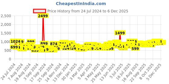 myntra.com HERE&NOW Men Slim Fit Low Distress Light Fade Stretchable Jeans here&now Price History Graph from 24 Jul 2024 to 3 Dec 2025