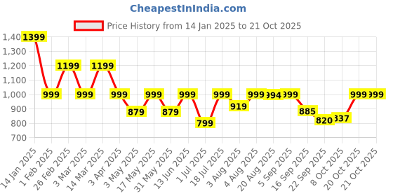 myntra.com HERE&NOW Men Slim Fit Mid-Rise Cargo Joggers here&now Price History Graph from 14 Jan 2025 to 20 Oct 2025