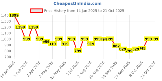 myntra.com HERE&NOW Men Slim Fit Mid - Rise Cargo Joggers here&now Price History Graph from 14 Jan 2025 to 21 Oct 2025