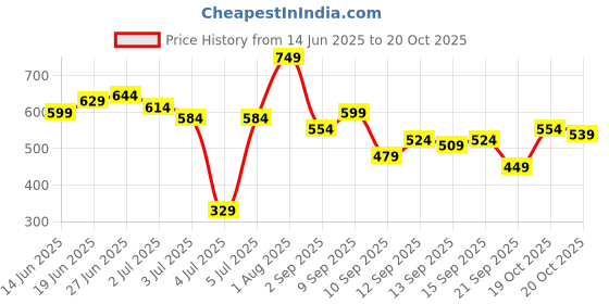 myntra.com HERE&NOW Men Slim Fit Mid-Rise Stretchable Jeans here&now Price History Graph from 14 Jun 2025 to 20 Oct 2025