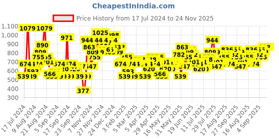 myntra.com HERE&NOW Men Slim Fit Mildly Distressed Light Fade Stretchable Mid-Rise Jeans here&now Price History Graph from 17 Jul 2024 to 24 Nov 2025