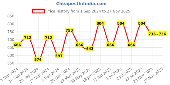 myntra.com HERE&NOW Men Slim Fit Multi Stripes Opaque Casual Shirt here&now Price History Graph from 1 Sep 2024 to 27 Nov 2025