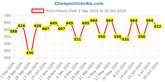 myntra.com HERE&NOW Men Slim Fit Opaque Casual Shirt here&now Price History Graph from 1 Sep 2024 to 29 Oct 2025
