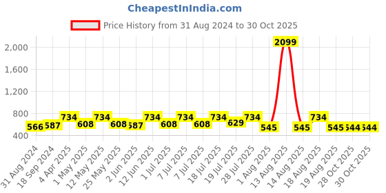 myntra.com HERE&NOW Men Slim Fit Opaque Casual Shirt here&now Price History Graph from 31 Aug 2024 to 30 Oct 2025