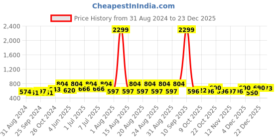 myntra.com HERE&NOW Men Slim Fit Opaque Casual Shirt here&now Price History Graph from 31 Aug 2024 to 23 Dec 2025