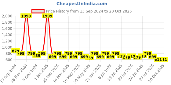 myntra.com HERE&NOW Men Slim Fit Opaque Casual Shirt here&now Price History Graph from 13 Sep 2024 to 20 Oct 2025