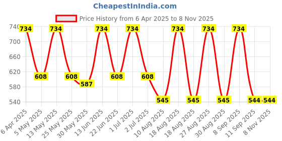 myntra.com HERE&NOW Men Slim Fit Opaque Casual Shirt here&now Price History Graph from 6 Apr 2025 to 7 Nov 2025