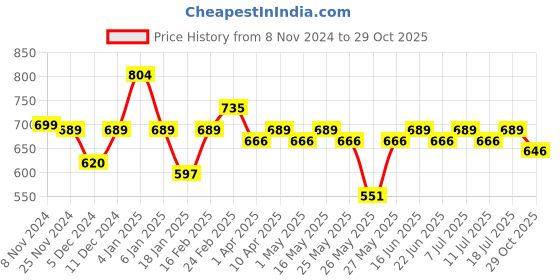 myntra.com HERE&NOW Men Slim Fit Opaque Casual Shirt here&now Price History Graph from 8 Nov 2024 to 29 Oct 2025
