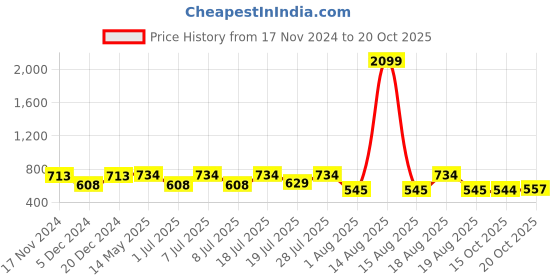 myntra.com HERE&NOW Men Slim Fit Opaque Casual Shirt here&now Price History Graph from 17 Nov 2024 to 20 Oct 2025