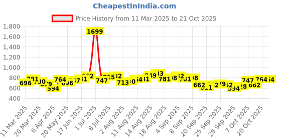 myntra.com HERE&NOW Men Slim Fit Opaque Casual Shirt here&now Price History Graph from 11 Mar 2025 to 20 Oct 2025