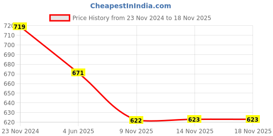 myntra.com HERE&NOW Men Slim Fit Opaque Checked Casual Shirt here&now Price History Graph from 23 Nov 2024 to 17 Nov 2025