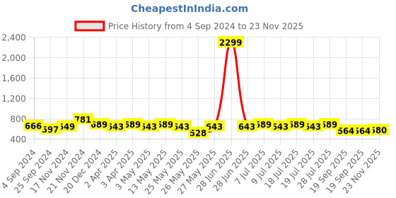 myntra.com HERE&NOW Men Slim Fit Opaque Checked Casual Shirt here&now Price History Graph from 4 Sep 2024 to 23 Nov 2025