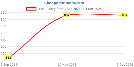 myntra.com HERE&NOW Men Slim Fit Opaque Checked Casual Shirt here&now Price History Graph from 1 Sep 2024 to 3 Dec 2025