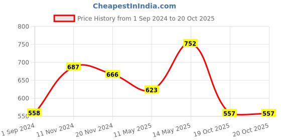 myntra.com HERE&NOW Men Slim Fit Opaque Checked Casual Shirt here&now Price History Graph from 1 Sep 2024 to 20 Oct 2025