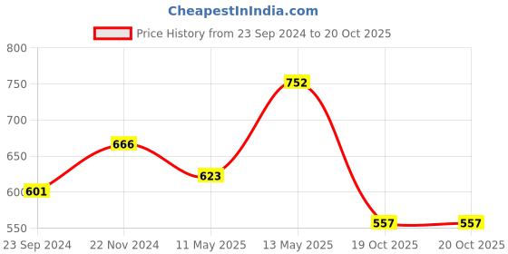 myntra.com HERE&NOW Men Slim Fit Opaque Checked Casual Shirt here&now Price History Graph from 23 Sep 2024 to 20 Oct 2025