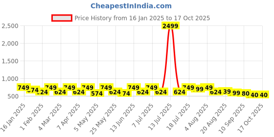 myntra.com HERE&NOW Men Slim Fit Opaque Checked Casual Shirt here&now Price History Graph from 16 Jan 2025 to 4 Oct 2025