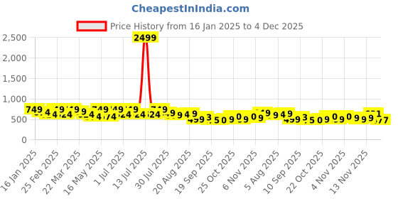 myntra.com HERE&NOW Men Slim Fit Opaque Checked Casual Shirt here&now Price History Graph from 16 Jan 2025 to 4 Dec 2025