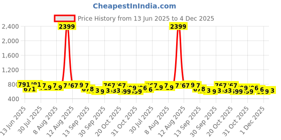 myntra.com HERE&NOW Men Slim Fit Opaque Checked Casual Shirt here&now Price History Graph from 13 Jun 2025 to 4 Dec 2025