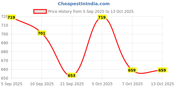 myntra.com HERE&NOW Men Slim Fit Opaque Checked Casual Shirt here&now Price History Graph from 5 Sep 2025 to 4 Oct 2025