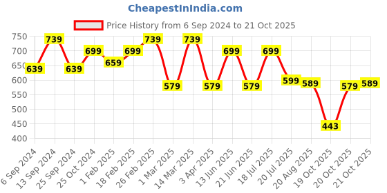 myntra.com HERE&NOW Men Slim Fit Opaque Printed Casual Shirt here&now Price History Graph from 6 Sep 2024 to 21 Oct 2025