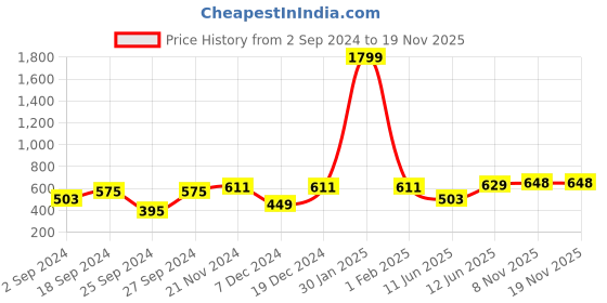myntra.com HERE&NOW Men Slim Fit Opaque Printed Casual Shirt here&now Price History Graph from 2 Sep 2024 to 19 Nov 2025