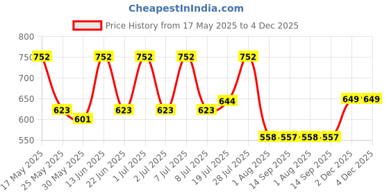 myntra.com HERE&NOW Men Slim Fit Opaque Printed Casual Shirt here&now Price History Graph from 17 May 2025 to 4 Dec 2025
