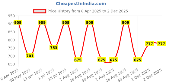 myntra.com HERE&NOW Men Slim Fit Opaque Striped Casual Shirt here&now Price History Graph from 8 Apr 2025 to 1 Dec 2025