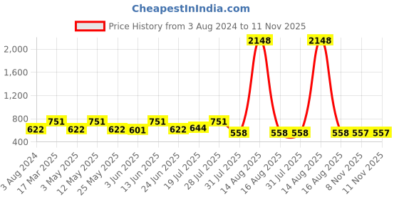 myntra.com HERE&NOW Men Slim Fit Opaque Striped Casual Shirt here&now Price History Graph from 3 Aug 2024 to 11 Nov 2025