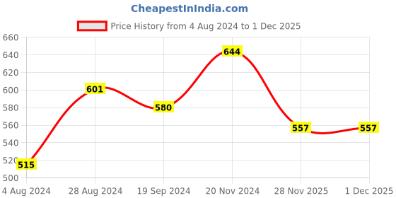 myntra.com HERE&NOW Men Slim Fit Opaque Striped Casual Shirt here&now Price History Graph from 4 Aug 2024 to 30 Nov 2025