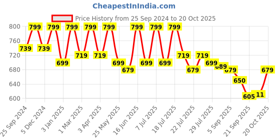 myntra.com HERE&NOW Men Slim Fit Opaque Striped Casual Shirt here&now Price History Graph from 25 Sep 2024 to 20 Oct 2025