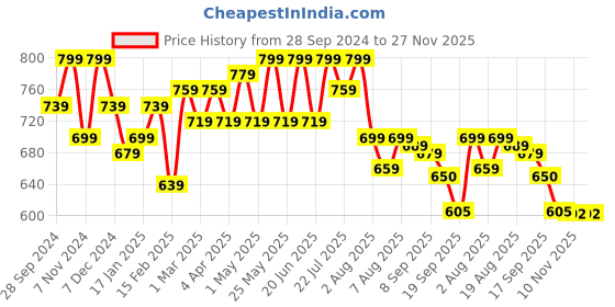 myntra.com HERE&NOW Men Slim Fit Opaque Striped Casual Shirt here&now Price History Graph from 28 Sep 2024 to 27 Nov 2025