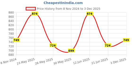 myntra.com HERE&NOW Men Slim Fit Opaque Striped Casual Shirt here&now Price History Graph from 8 Nov 2024 to 3 Dec 2025