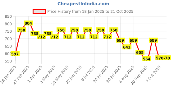 myntra.com HERE&NOW Men Slim Fit Opaque Striped Casual Shirt here&now Price History Graph from 18 Jan 2025 to 21 Oct 2025