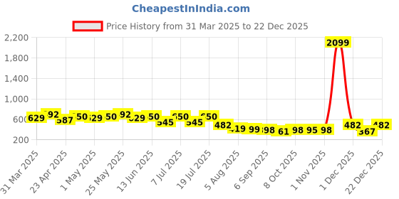 myntra.com HERE&NOW Men Slim Fit Opaque Striped Casual Shirt here&now Price History Graph from 31 Mar 2025 to 22 Dec 2025