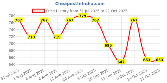 myntra.com HERE&NOW Men Slim Fit Opaque Striped Casual Shirt here&now Price History Graph from 31 Jul 2025 to 21 Oct 2025