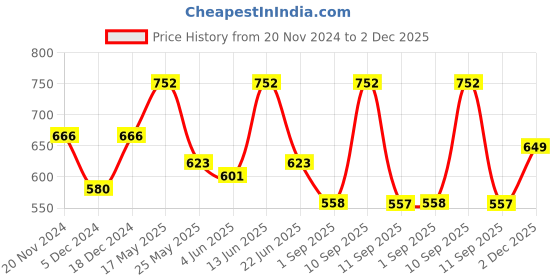 myntra.com HERE&NOW Men Slim Fit Printed Casual Shirt here&now Price History Graph from 20 Nov 2024 to 1 Dec 2025