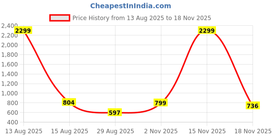myntra.com HERE&NOW Men Slim Fit Printed Cutaway Collar Casual Shirt here&now Price History Graph from 13 Aug 2025 to 18 Nov 2025