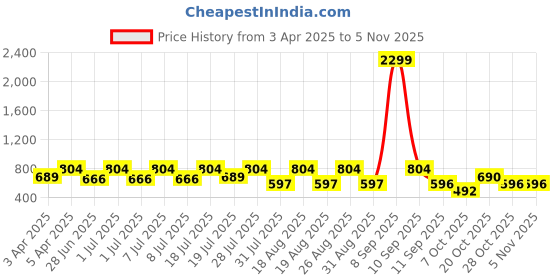 myntra.com HERE&NOW Men Slim Fit Roll-Up Sleeves Opaque Casual Shirt here&now Price History Graph from 3 Apr 2025 to 3 Nov 2025