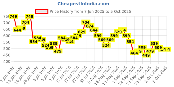 myntra.com HERE&NOW Men Slim Fit Slash Knee Stretchable Jeans here&now Price History Graph from 7 Jun 2025 to 5 Oct 2025