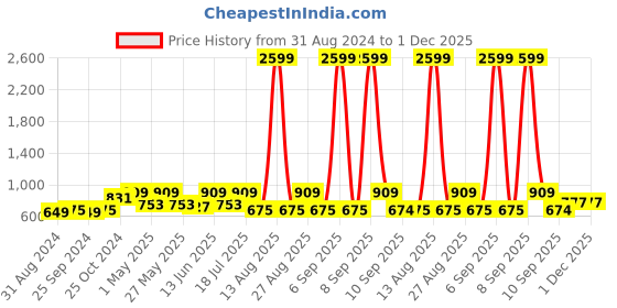 myntra.com HERE&NOW Men Slim Fit Solid Casual Shirt here&now Price History Graph from 31 Aug 2024 to 1 Dec 2025