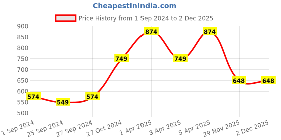 myntra.com HERE&NOW Men Slim Fit Solid Casual Shirt here&now Price History Graph from 1 Sep 2024 to 1 Dec 2025